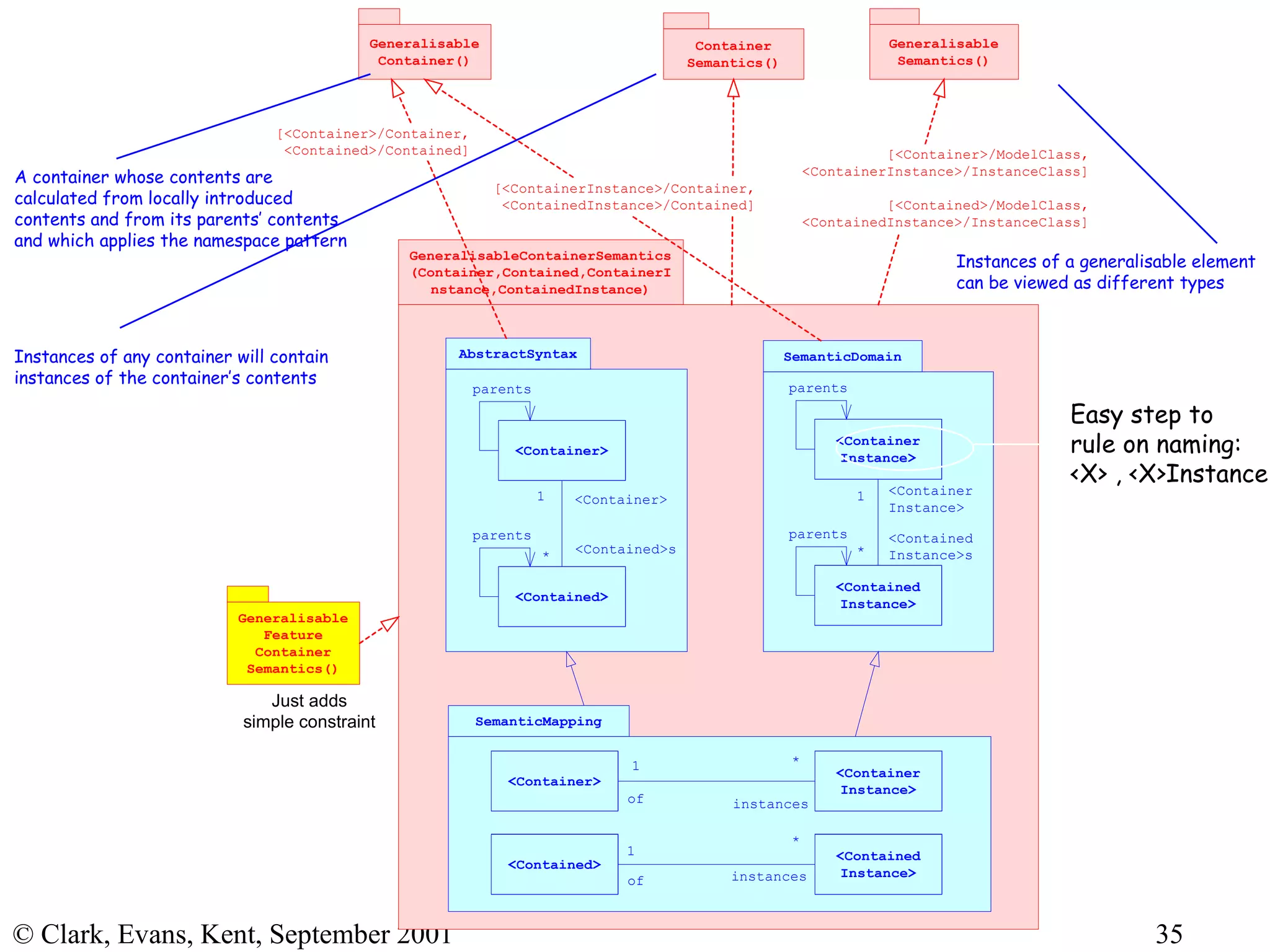 Easy step to  rule on naming: <X> , <X>Instance Instances of a generalisable element  can be viewed as different types Instances of any container will contain instances of the container’s contents A container whose contents are  calculated from locally introduced contents and from its parents’ contents and which applies the namespace pattern 