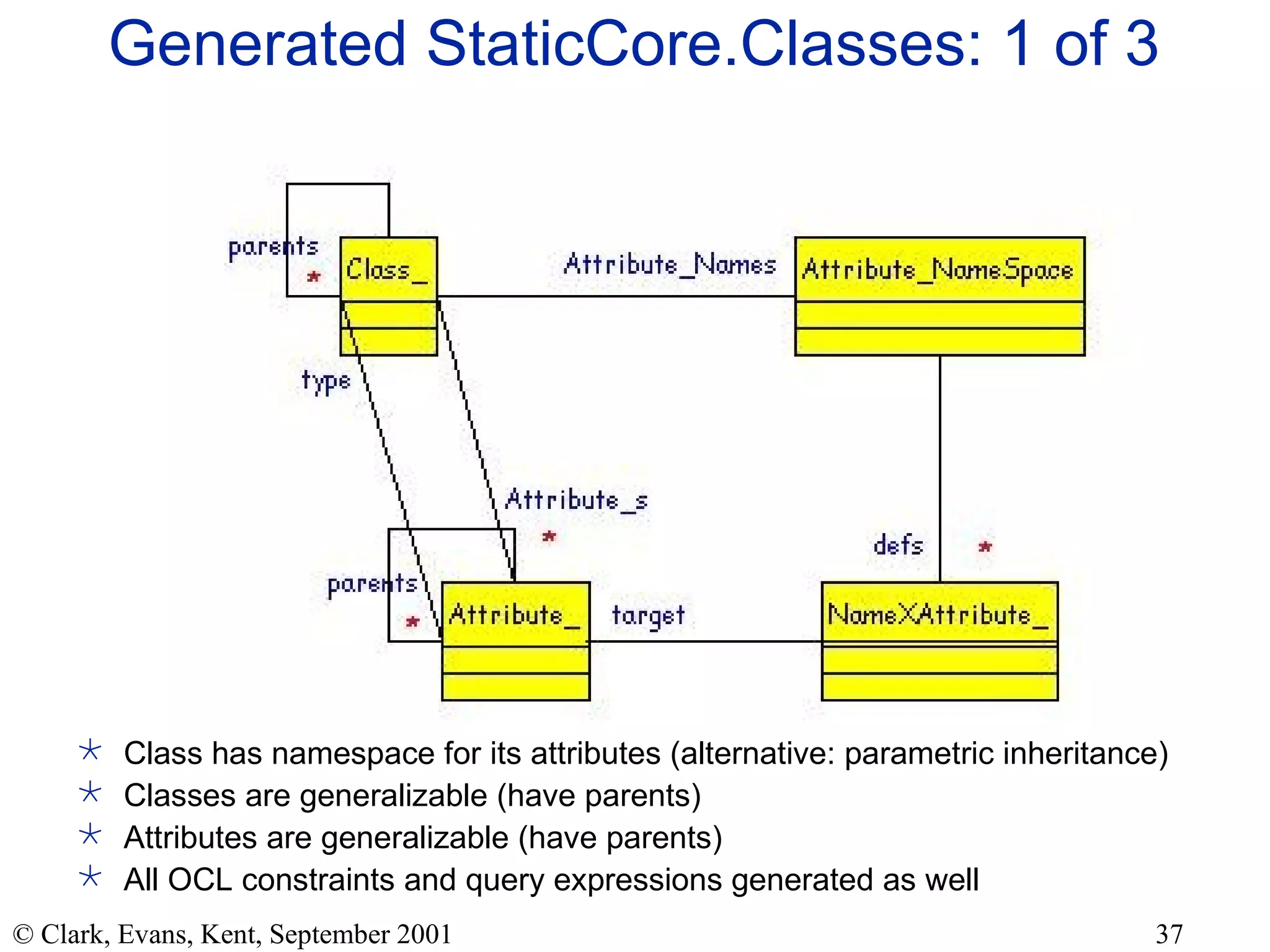 Generated StaticCore.Classes: 1 of 3 Class has namespace for its attributes (alternative: parametric inheritance) Classes are generalizable (have parents) Attributes are generalizable (have parents) All OCL constraints and query expressions generated as well 