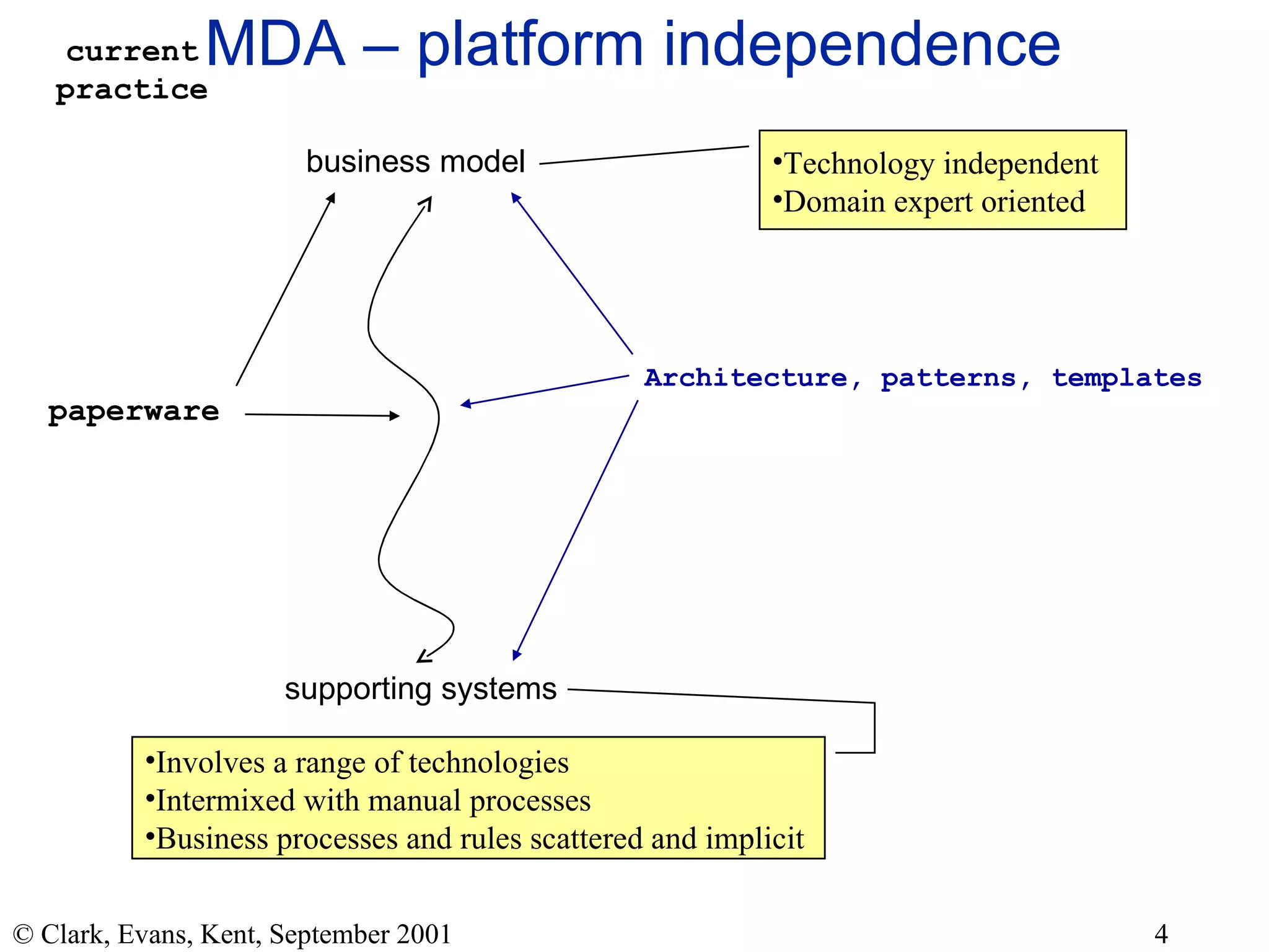 MDA – platform independence business model supporting systems Technology independent Domain expert oriented Involves a range of technologies Intermixed with manual processes Business processes and rules scattered and implicit Architecture, patterns, templates current practice paperware 