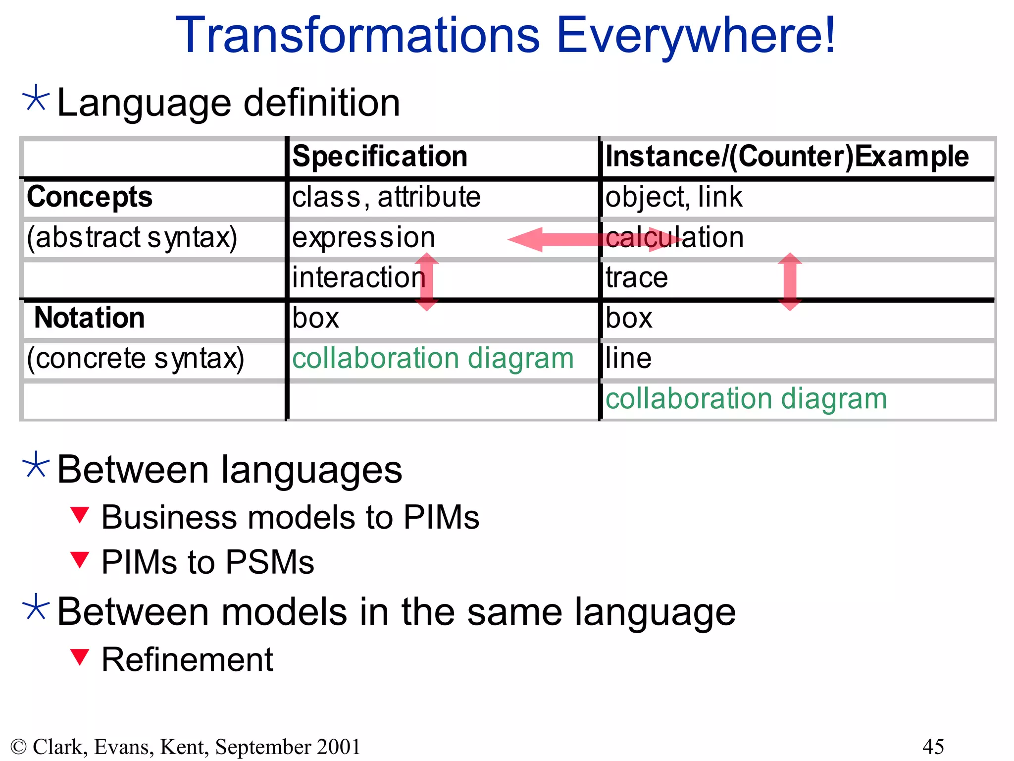 Transformations Everywhere! Language definition Between languages Business models to PIMs PIMs to PSMs Between models in the same language Refinement 