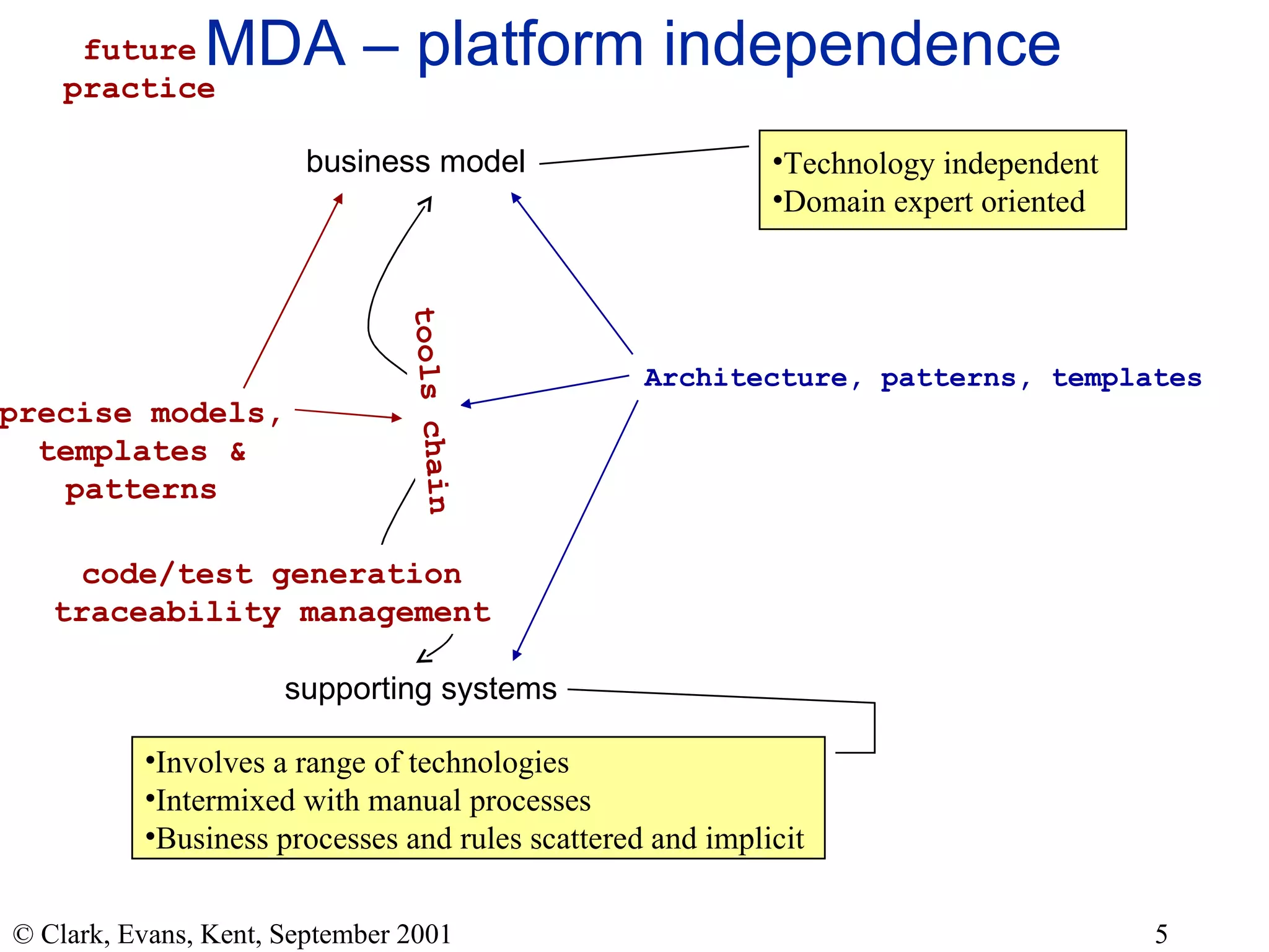 MDA – platform independence business model supporting systems Technology independent Domain expert oriented Involves a range of technologies Intermixed with manual processes Business processes and rules scattered and implicit Architecture, patterns, templates future practice precise models, templates & patterns code/test generation traceability management tools chain 