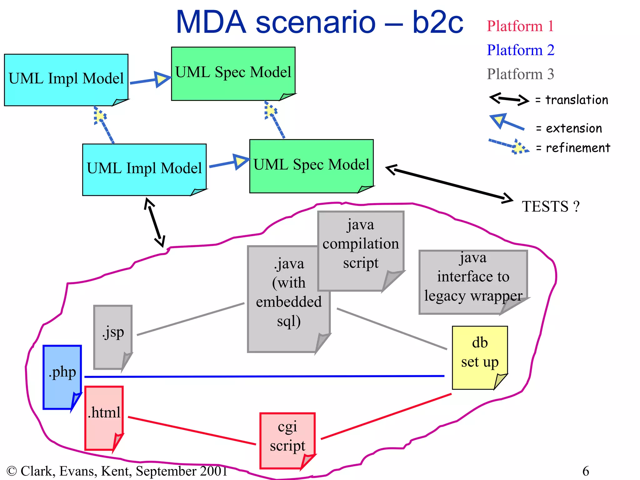 MDA scenario – b2c TESTS ? UML Spec Model UML Impl Model db set up .html cgi script Platform 1 .php Platform 2 UML Spec Model UML Impl Model = extension = refinement Platform 3 .jsp .java (with embedded sql) java compilation script java interface to legacy wrapper = translation 