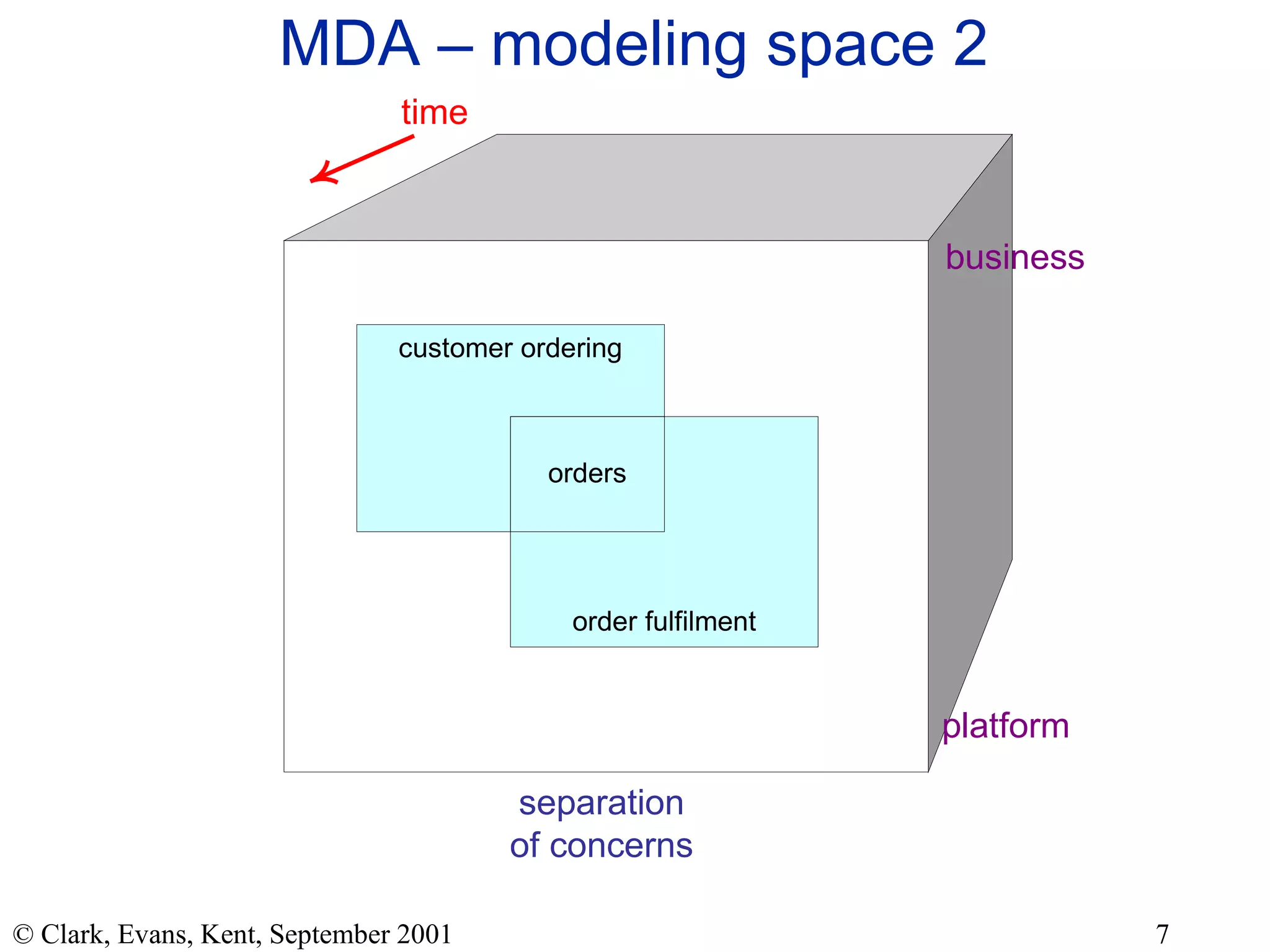 MDA – modeling space 2 