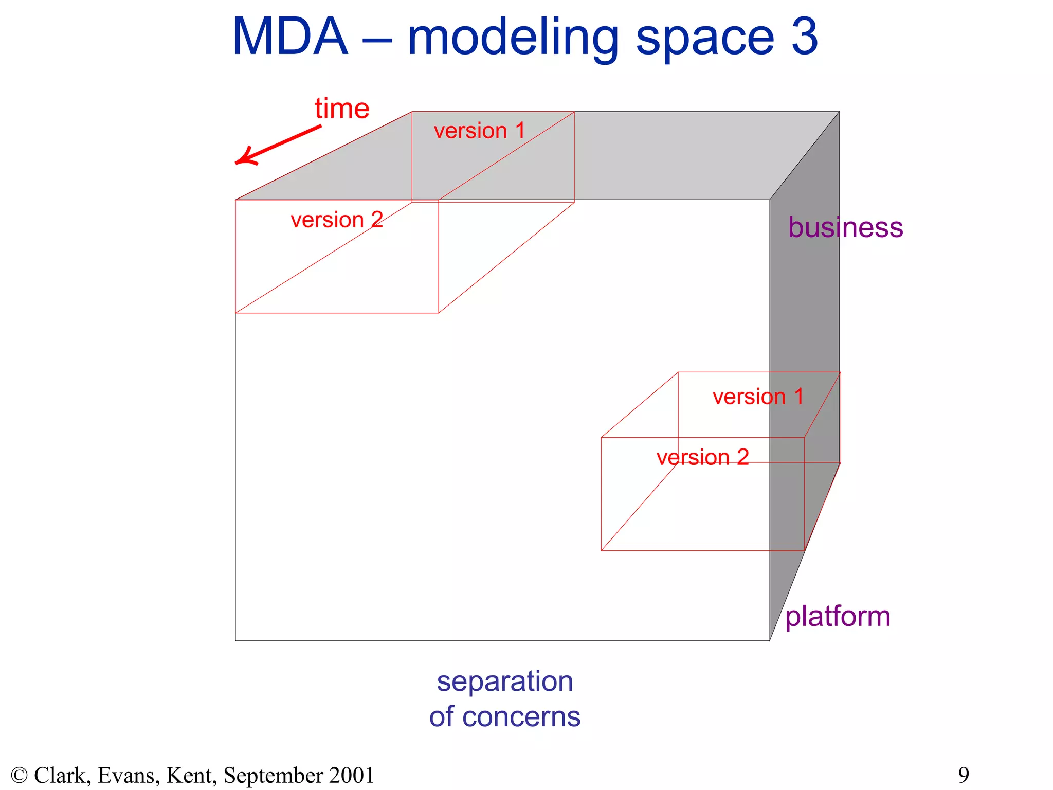 MDA – modeling space 3 