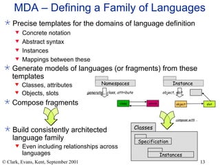 MDA – Defining a Family of Languages Precise templates for the domains of language definition Concrete notation Abstract syntax Instances Mappings between these compose with  …  Generate models of languages (or fragments) from these templates Classes, attributes Objects, slots Compose fragments Build consistently architected language family Even including relationships across languages Classes Specification Instances Namespaces Instance  class attrib object slot generate:  , class, attribute object, slot 