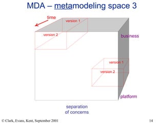 MDA –  meta modeling space 3 