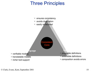 Three Principles Generative Architecture ensures consistency avoids duplication easily re-factored Unambiguous Language verifiable models  translatable models richer tool support Layered Definitions pluggable definitions extensible definitions composition avoids errors Consistent Core 