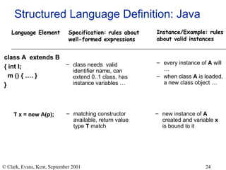 Structured Language Definition: Java class A  extends B { int I; m () { …. } } every instance of  A  will … when class  A  is loaded, a new class object … T x = new A(p); matching constructor available, return value type  T  match new instance of  A  created and variable  x  is bound to it class needs  valid identifier name, can extend 0..1 class, has instance variables … Specification: rules about  well-formed expressions Instance/Example: rules about valid instances Language Element 