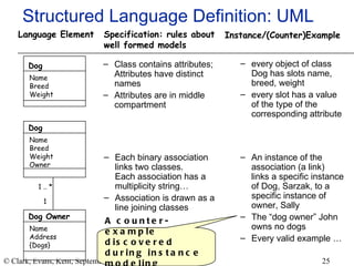 Structured Language Definition: UML every object of class Dog has slots name, breed, weight every slot has a value of the type of the corresponding attribute Each binary association links two classes.  Each association has a multiplicity string… Association is drawn as a line joining classes An instance of the association (a link) links a specific instance of Dog, Sarzak, to a specific instance of owner, Sally The “dog owner” John owns no dogs Every valid example …  Specification: rules about  well formed models Instance/(Counter)Example Language Element Dog Name Breed Weight Owner Dog Owner Name Address {Dogs} 1 1 .. * A counter-example discovered during instance modeling Class contains attributes; Attributes have distinct names Attributes are in middle compartment Dog Name Breed Weight 