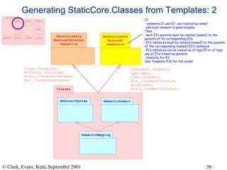 Generating StaticCore.Classes from Templates: 2 If  elements E1 and E2  are related by name1 and each element is generalizable Then each E1’s parents must be related (name1) to the parents of its corresponding E2s E1’s instances must be related (name2) to the parents of the corresponding (name2) E2’s instances E1’s instances can be viewed as of type E1 or of type  any of E1’s transitive parents Similarly for E2 See Template 4.16 for full model 