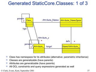 Generated StaticCore.Classes: 1 of 3 Class has namespace for its attributes (alternative: parametric inheritance) Classes are generalizable (have parents) Attributes are generalizable (have parents) All OCL constraints and query expressions generated as well 