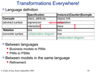 Transformations Everywhere! Language definition Between languages Business models to PIMs PIMs to PSMs Between models in the same language Refinement 