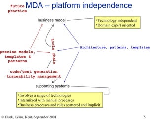 MDA – platform independence business model supporting systems Technology independent Domain expert oriented Involves a range of technologies Intermixed with manual processes Business processes and rules scattered and implicit Architecture, patterns, templates future practice precise models, templates & patterns code/test generation traceability management tools chain 