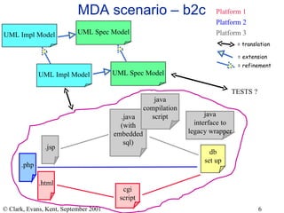 MDA scenario – b2c TESTS ? UML Spec Model UML Impl Model db set up .html cgi script Platform 1 .php Platform 2 UML Spec Model UML Impl Model = extension = refinement Platform 3 .jsp .java (with embedded sql) java compilation script java interface to legacy wrapper = translation 