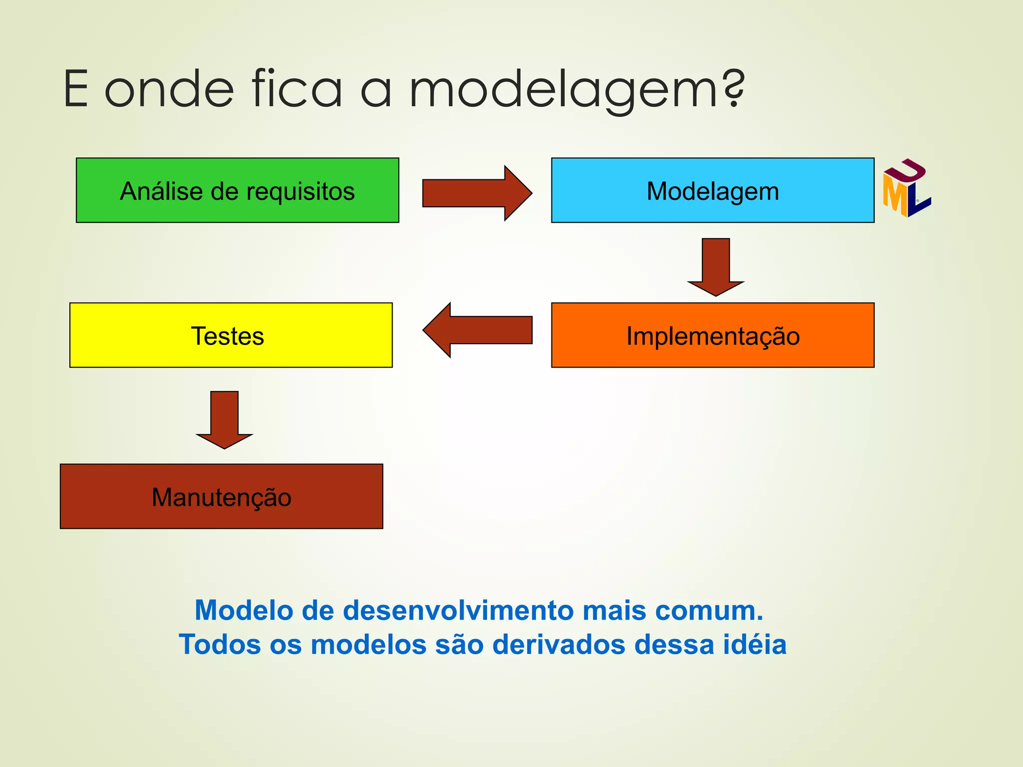 E onde fica a modelagem?
Análise de requisitos Modelagem
Implementação
Testes
Manutenção
Modelo de desenvolvimento mais comum.
Todos os modelos são derivados dessa idéia
 