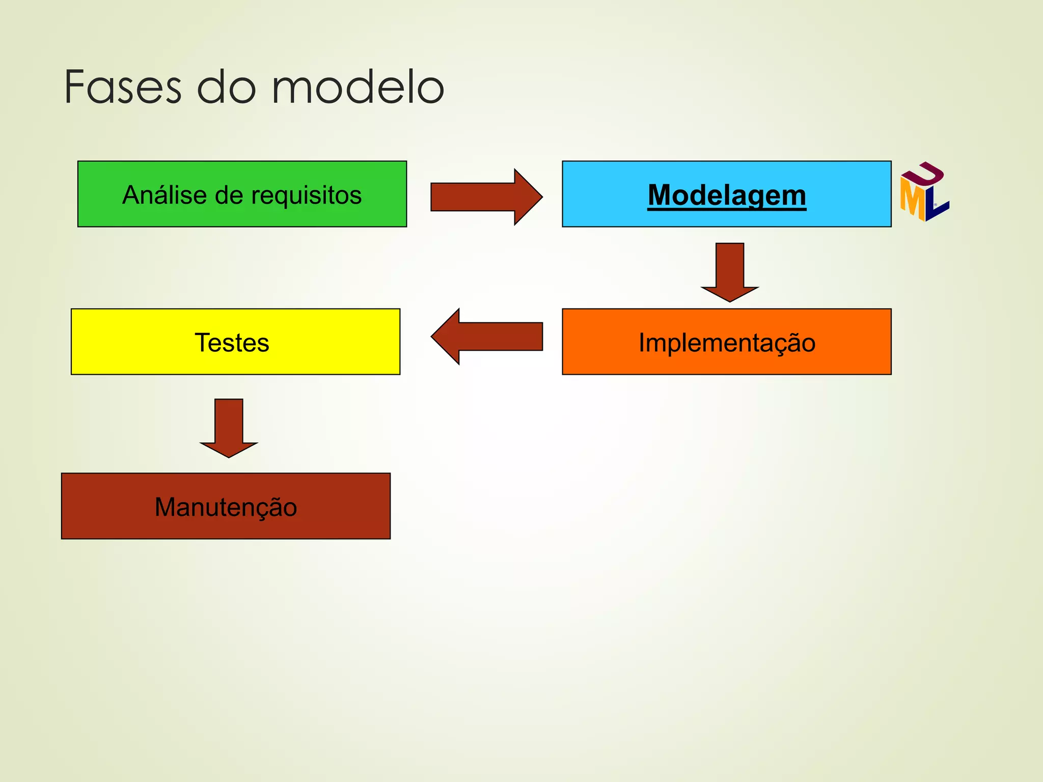 Fases do modelo
Análise de requisitos Modelagem
Implementação
Testes
Manutenção
 