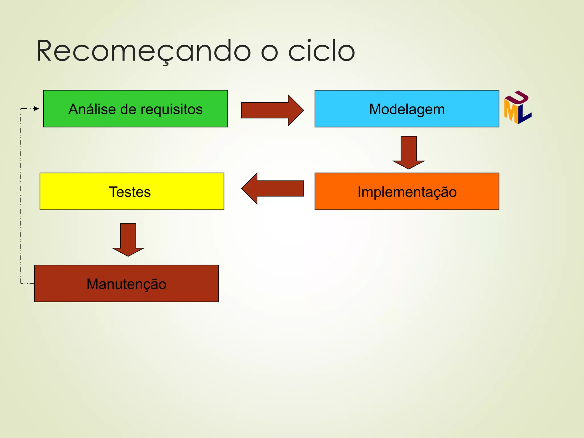 Recomeçando o ciclo
Análise de requisitos Modelagem
Implementação
Testes
Manutenção
 
