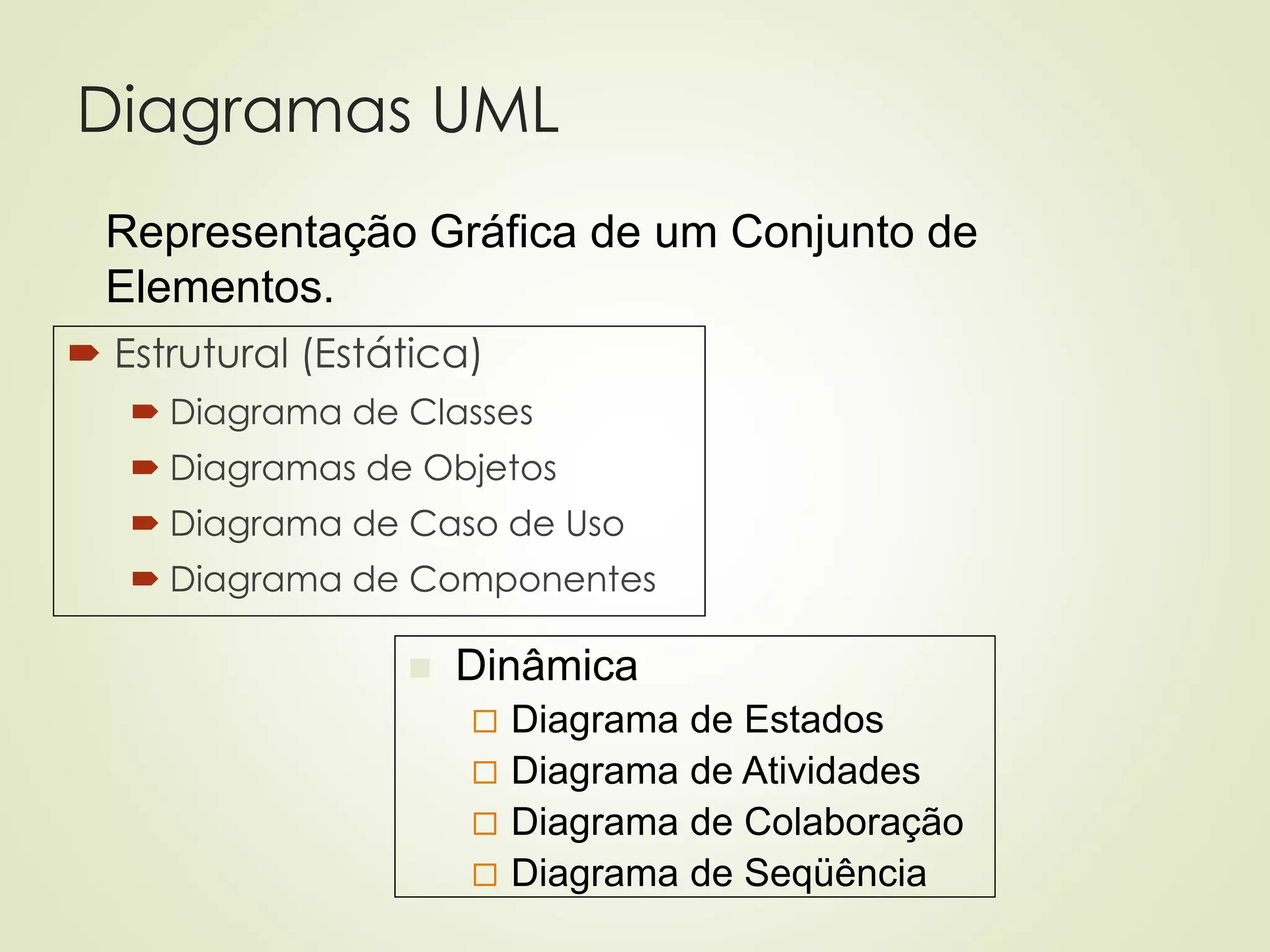 Diagramas UML
 Estrutural (Estática)
 Diagrama de Classes
 Diagramas de Objetos
 Diagrama de Caso de Uso
 Diagrama de Componentes
◼ Dinâmica
 Diagrama de Estados
 Diagrama de Atividades
 Diagrama de Colaboração
 Diagrama de Seqüência
◼ Representação Gráfica de um Conjunto de
Elementos.
 