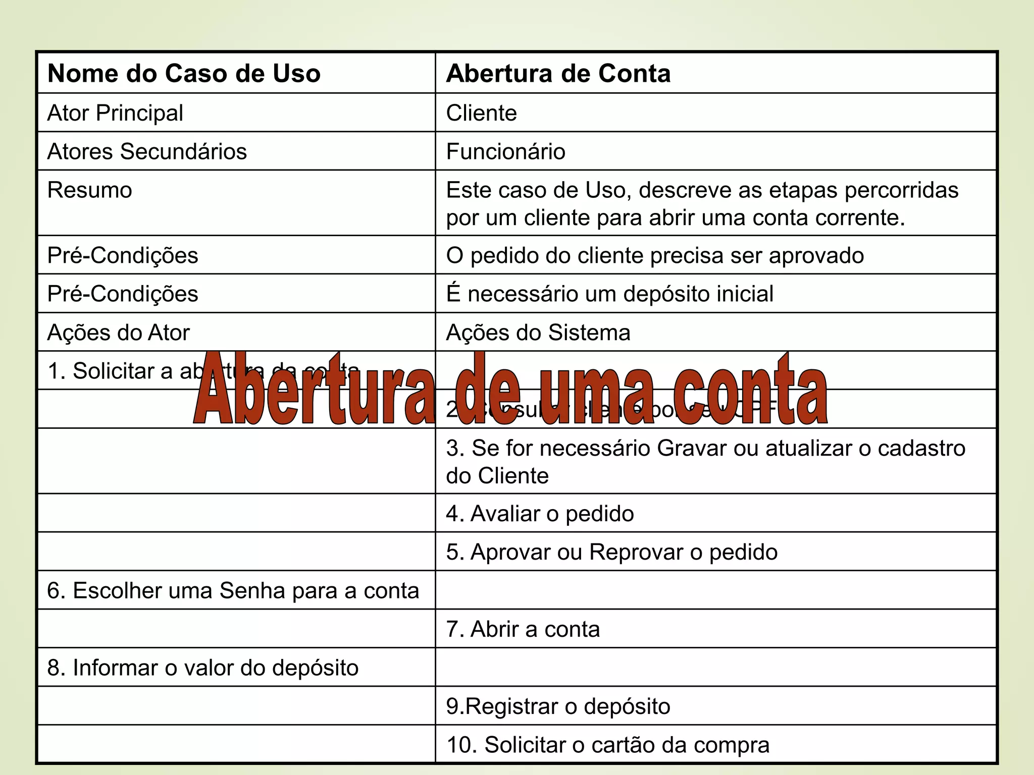 Nome do Caso de Uso Abertura de Conta
Ator Principal Cliente
Atores Secundários Funcionário
Resumo Este caso de Uso, descreve as etapas percorridas
por um cliente para abrir uma conta corrente.
Pré-Condições O pedido do cliente precisa ser aprovado
Pré-Condições É necessário um depósito inicial
Ações do Ator Ações do Sistema
1. Solicitar a abertura da conta
2. Consultar cliente por seu CPF
3. Se for necessário Gravar ou atualizar o cadastro
do Cliente
4. Avaliar o pedido
5. Aprovar ou Reprovar o pedido
6. Escolher uma Senha para a conta
7. Abrir a conta
8. Informar o valor do depósito
9.Registrar o depósito
10. Solicitar o cartão da compra
 