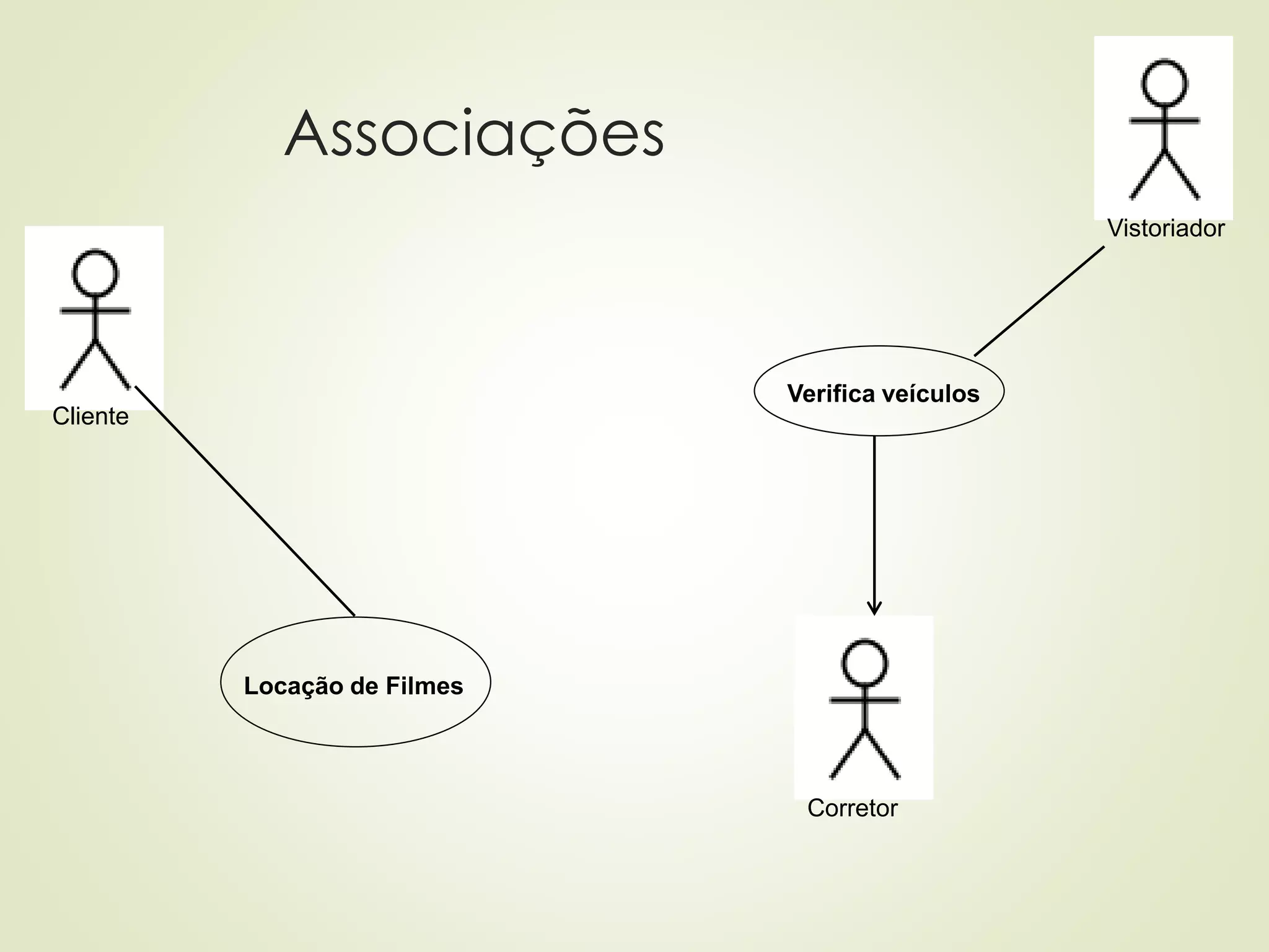 Associações
Cliente
Locação de Filmes
Verifica veículos
Vistoriador
Corretor
 