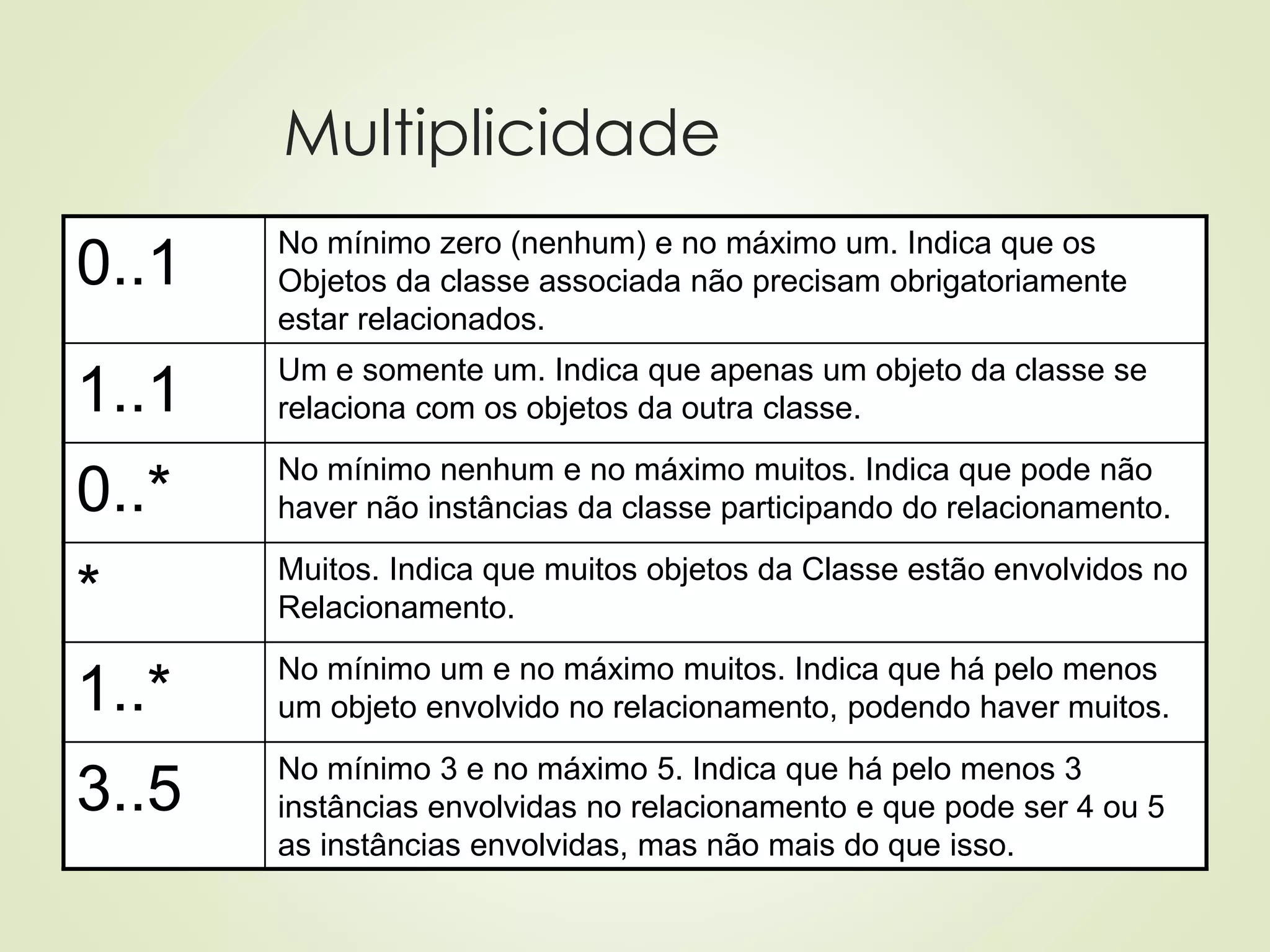 Multiplicidade
0..1 No mínimo zero (nenhum) e no máximo um. Indica que os
Objetos da classe associada não precisam obrigatoriamente
estar relacionados.
1..1 Um e somente um. Indica que apenas um objeto da classe se
relaciona com os objetos da outra classe.
0..* No mínimo nenhum e no máximo muitos. Indica que pode não
haver não instâncias da classe participando do relacionamento.
* Muitos. Indica que muitos objetos da Classe estão envolvidos no
Relacionamento.
1..* No mínimo um e no máximo muitos. Indica que há pelo menos
um objeto envolvido no relacionamento, podendo haver muitos.
3..5 No mínimo 3 e no máximo 5. Indica que há pelo menos 3
instâncias envolvidas no relacionamento e que pode ser 4 ou 5
as instâncias envolvidas, mas não mais do que isso.
 