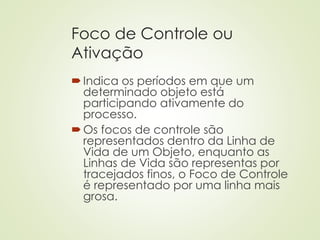 Foco de Controle ou
Ativação
Indica os períodos em que um
determinado objeto está
participando ativamente do
processo.
Os focos de controle são
representados dentro da Linha de
Vida de um Objeto, enquanto as
Linhas de Vida são representas por
tracejados finos, o Foco de Controle
é representado por uma linha mais
grosa.
 