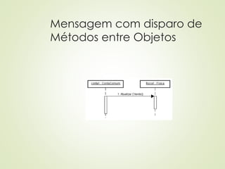 Mensagem com disparo de
Métodos entre Objetos
 