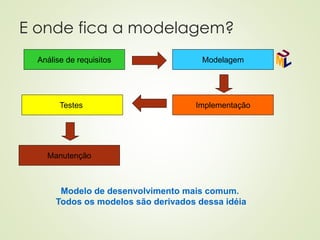 E onde fica a modelagem?
Análise de requisitos Modelagem
Implementação
Testes
Manutenção
Modelo de desenvolvimento mais comum.
Todos os modelos são derivados dessa idéia
 