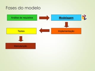 Fases do modelo
Análise de requisitos Modelagem
Implementação
Testes
Manutenção
 