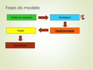 Fases do modelo
Análise de requisitos Modelagem
Implementação
Testes
Manutenção
 