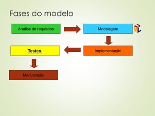 Fases do modelo
Análise de requisitos Modelagem
Implementação
Testes
Manutenção
 
