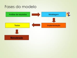 Fases do modelo
Análise de requisitos Modelagem
Implementação
Testes
Manutenção
 