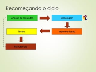 Recomeçando o ciclo
Análise de requisitos Modelagem
Implementação
Testes
Manutenção
 