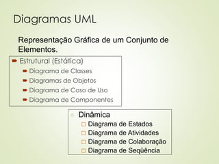 Diagramas UML
 Estrutural (Estática)
 Diagrama de Classes
 Diagramas de Objetos
 Diagrama de Caso de Uso
 Diagrama de Componentes
◼ Dinâmica
 Diagrama de Estados
 Diagrama de Atividades
 Diagrama de Colaboração
 Diagrama de Seqüência
◼ Representação Gráfica de um Conjunto de
Elementos.
 