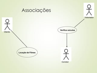 Associações
Cliente
Locação de Filmes
Verifica veículos
Vistoriador
Corretor
 