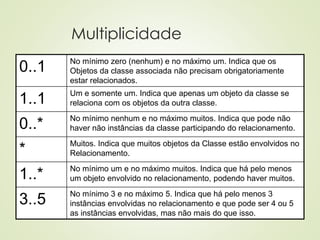Multiplicidade
0..1 No mínimo zero (nenhum) e no máximo um. Indica que os
Objetos da classe associada não precisam obrigatoriamente
estar relacionados.
1..1 Um e somente um. Indica que apenas um objeto da classe se
relaciona com os objetos da outra classe.
0..* No mínimo nenhum e no máximo muitos. Indica que pode não
haver não instâncias da classe participando do relacionamento.
* Muitos. Indica que muitos objetos da Classe estão envolvidos no
Relacionamento.
1..* No mínimo um e no máximo muitos. Indica que há pelo menos
um objeto envolvido no relacionamento, podendo haver muitos.
3..5 No mínimo 3 e no máximo 5. Indica que há pelo menos 3
instâncias envolvidas no relacionamento e que pode ser 4 ou 5
as instâncias envolvidas, mas não mais do que isso.
 