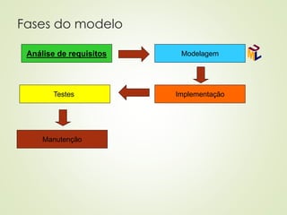 Fases do modelo
Análise de requisitos Modelagem
Implementação
Testes
Manutenção
 