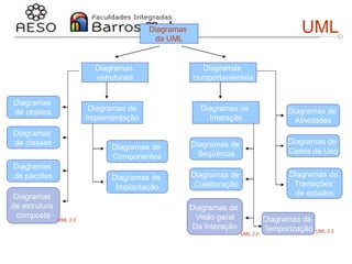 29/06/2023 Engenharia de software
orientada a objetos
11
UML
Diagramas
da UML
Diagramas
comportamentais
Diagramas
estruturais
Diagramas
de objetos
Diagramas
de classes
Diagramas
de pacotes
Diagramas
de estrutura
composta
Diagramas de
Implementação
Diagramas de
Componentes
Diagramas de
Implantação
Diagramas de
Atividades
Diagramas de
Casos de Uso
Diagramas de
Transições
de estados
Diagramas de
Interação
Diagramas de
Seqüência
Diagramas de
Temporização
Diagramas de
Visão geral
Da Interação
Diagramas de
Colaboração
UML 2.0
UML 2.0
UML 2.0
 