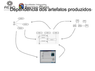29/06/2023 Engenharia de software
orientada a objetos
140
Dependência dos artefatos produzidos
Fornece cenários
Fornece cenários
Valida Interações
Valida
responsabilidades,
identifica novos
objetos
Fornece objetos
Fornece pistas
para identificação de
eventos
 