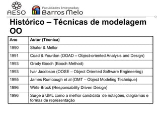 29/06/2023 Engenharia de software
orientada a objetos
4
Histórico – Técnicas de modelagem
OO
Ano Autor (Técnica)
1990 Shaler & Mellor
1991 Coad & Yourdon (OOAD – Object-oriented Analysis and Design)
1993 Grady Booch (Booch Method)
1993 Ivar Jacobson (OOSE – Object Oriented Software Engineering)
1995 James Rumbaugh et al (OMT – Object Modeling Technique)
1996 Wirfs-Brock (Responsability Driven Design)
1996 Surge a UML como a melhor candidata de notações, diagramas e
formas de representação
 