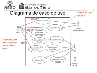 29/06/2023 Engenharia de software
orientada a objetos
64
Diagrama de caso de uso
Sistema de Controle Acadêmico
RF01
RF05
RF09
Casos de uso
opostos
Casos de uso
que precedem
ou sucedem
outro
 