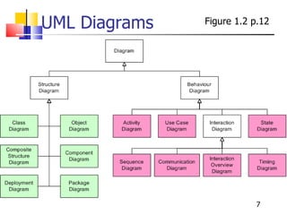 UML Diagrams Figure 1.2 p.12 