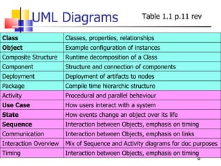 UML Diagrams Table 1.1 p.11 rev Class Classes, properties, relationships Object Example configuration of instances Composite Structure Runtime decomposition of a Class Component Structure and connection of components Deployment Deployment of  artifacts  to nodes Package Compile time hierarchic structure  Activity Procedural and parallel behaviour Use Case How users interact with a system State How events change an object over its life Sequence Interaction between Objects, emphasis on timing Communication Interaction between Objects, emphasis on links Interaction Overview Mix of Sequence and Activity diagrams for doc purposes Timing Interaction between Objects, emphasis on timing 