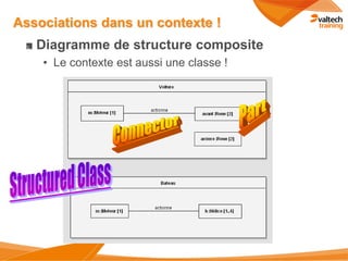Associations dans un contexte !
   Diagramme de structure composite
    • Le contexte est aussi une classe !
 