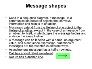 Message shapes Used in a sequence diagram, a message  is a communication between objects that conveys information and results in an action. Messages  extend from the lifeline of one object to the lifeline of another , except in the case of a message from an object to itself, in which case the message begins and ends on the same lifeline. A message can be labeled with a name, an argument value, and a sequence expression. Variations of messages are represented in different ways: Asynchronous message has a half-arrowhead .  Call has a solid, filled arrowhead .  Return has a dashed line .  
