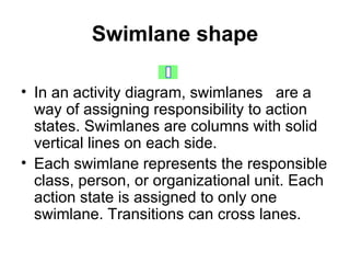 Swimlane shape In an activity diagram, swimlanes  are a way of assigning responsibility to action states. Swimlanes are columns with solid vertical lines on each side. Each swimlane represents the responsible class, person, or organizational unit. Each action state is assigned to only one swimlane. Transitions can cross lanes. 