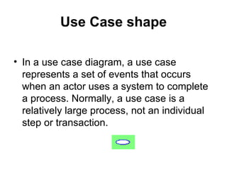 Use Case shape In a use case diagram, a use case  represents a set of events that occurs when an actor uses a system to complete a process. Normally, a use case is a relatively large process, not an individual step or transaction. 