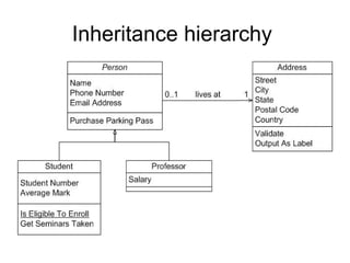 Inheritance hierarchy  