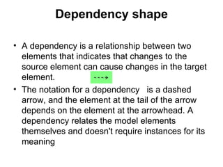 Dependency shape A dependency is a relationship between two elements that indicates that changes to the source element can cause changes in the target element. The notation for a dependency  is a dashed arrow, and the element at the tail of the arrow depends on the element at the arrowhead. A dependency relates the model elements themselves and doesn't require instances for its meaning 