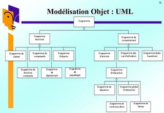15
Modélisation Objet : UML
 